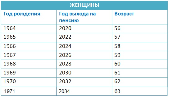 Новый возраст выхода на пенсию